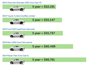 Illustration for article titled How The 2014 Chevy Silverado Is The Cheapest New Truck To Own